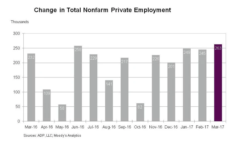 US ADP Employment Change