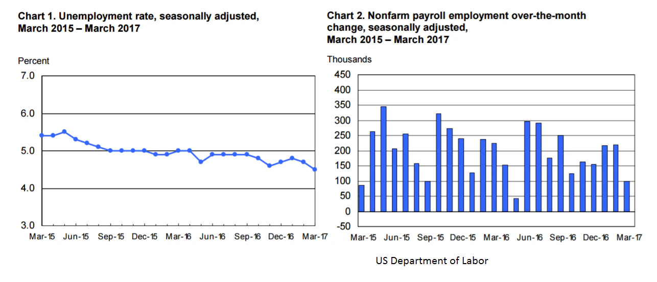 US Nonfarm Payrolls and unemployment March 2017