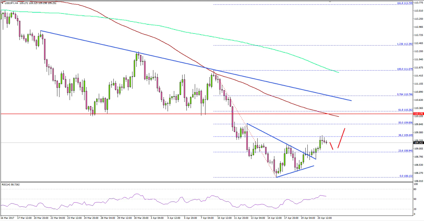 USDJPY Technical Analysis Dollar To Yen