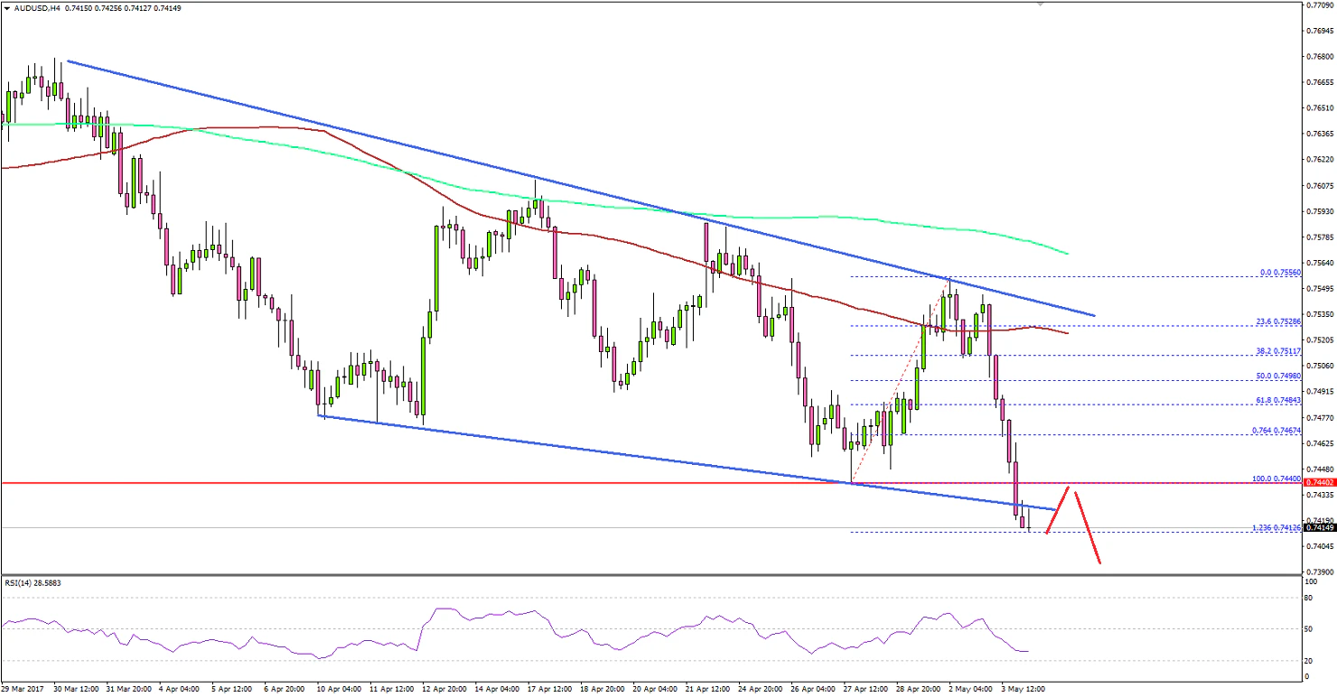 AUDUSD Technical Analysis Aussie Dollar US Dollar