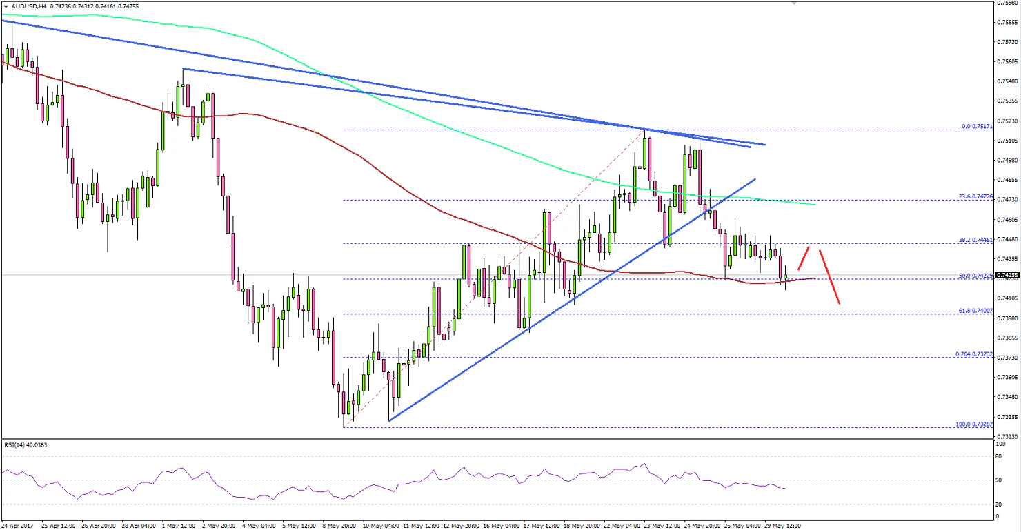 AUD/USD Technical Analysis Aussie US Dollar