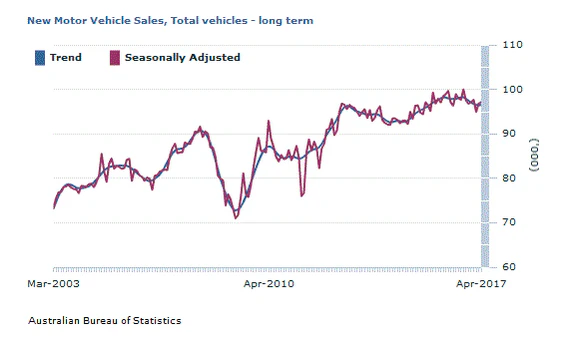 Australian New Motor Vehicle Sales April 2017