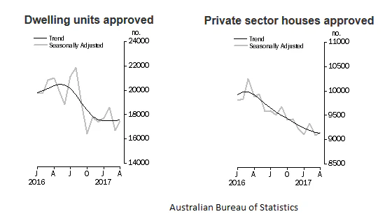 Australia’s Building Permits April 2017