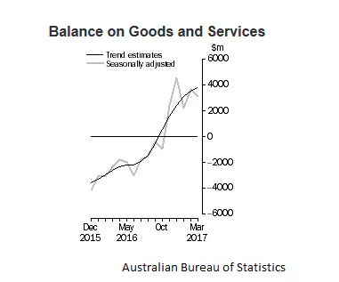 Australia’s Trade Balance March 2017