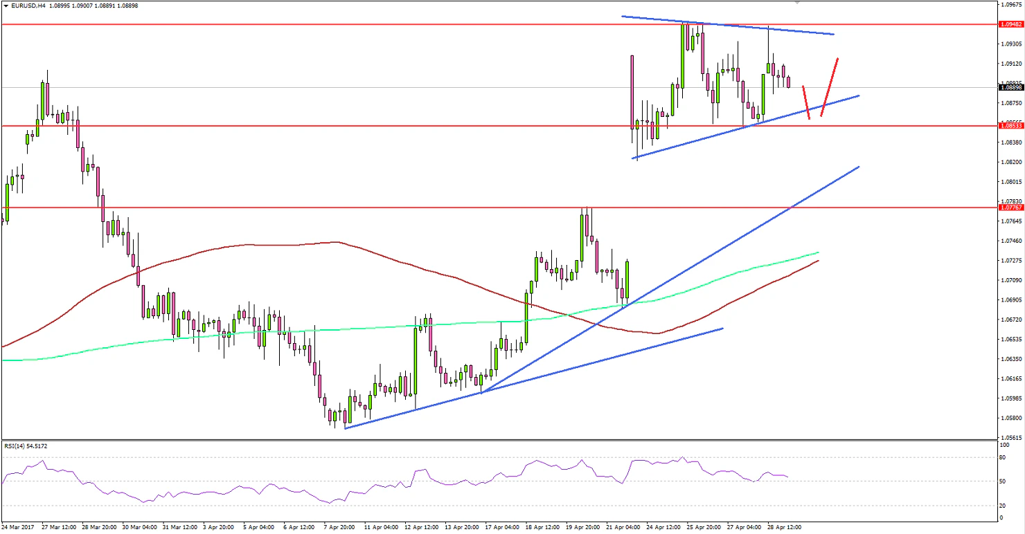 EURUSD Technical Analysis Euro US Dollar
