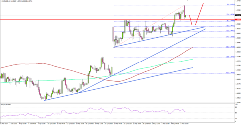 EURUSD – Euro Stable Post Expected French Elections Results