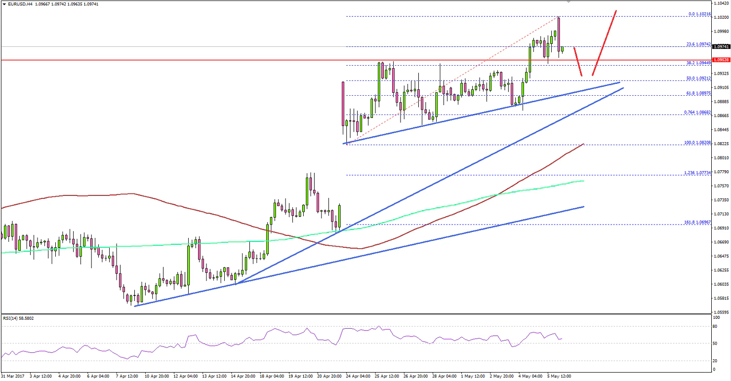 EURUSD Technical Analysis Euro US Dollar