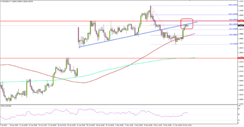 EURUSD – Euro Attempting a Comeback Vs US Dollar