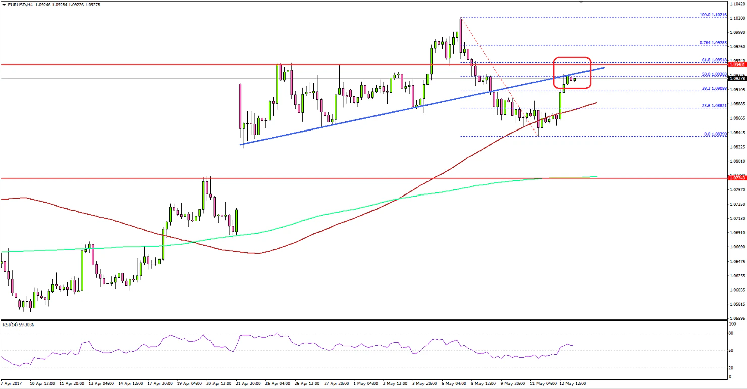 EURUSD Technical Analysis Euro US Dollar