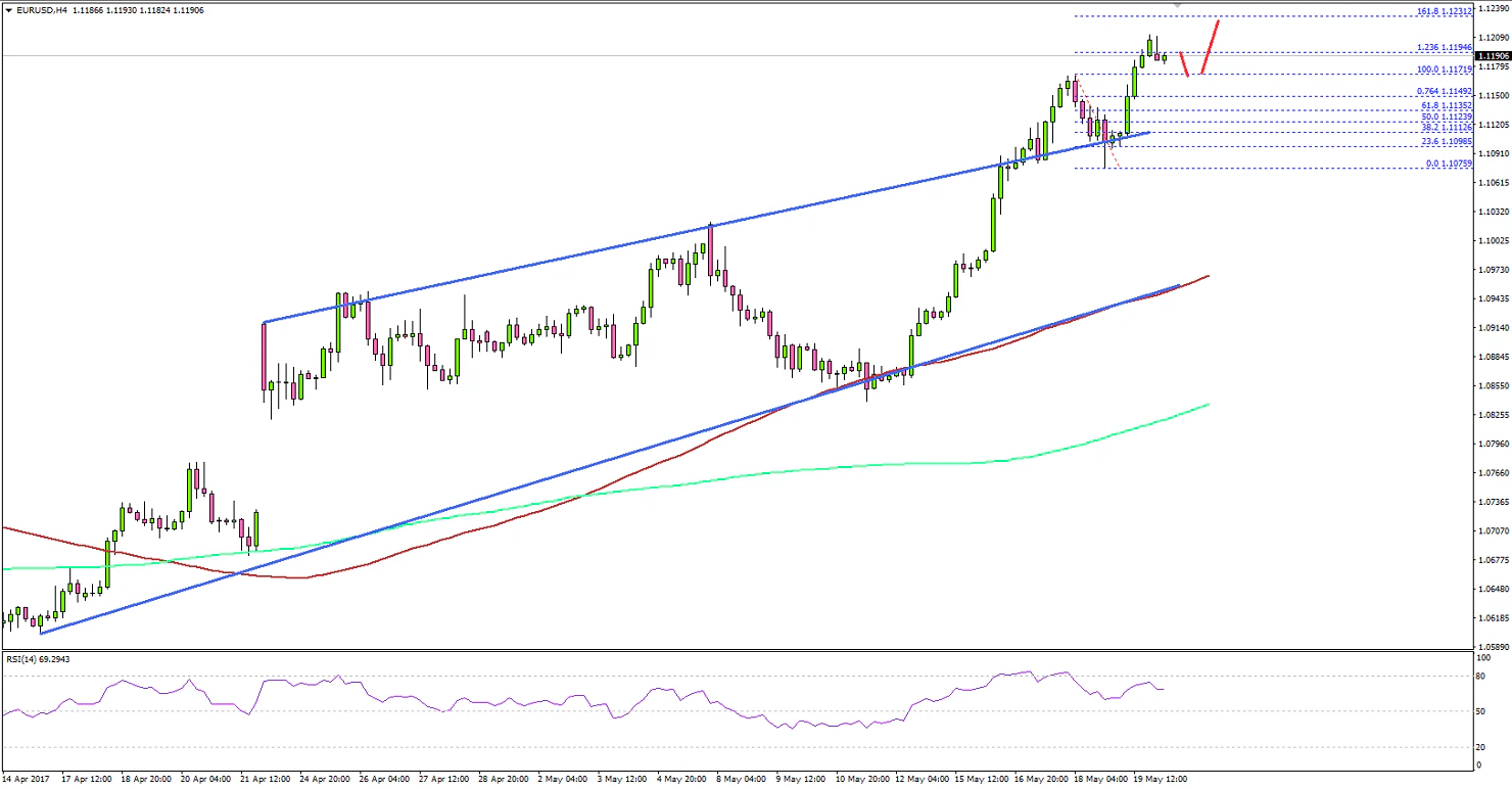EURUSD Technical Analysis Euro US Dollar