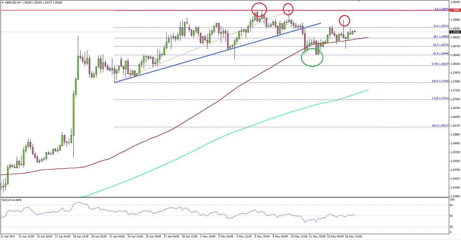 GBPUSD Technical Analysis British Pound US Dollar
