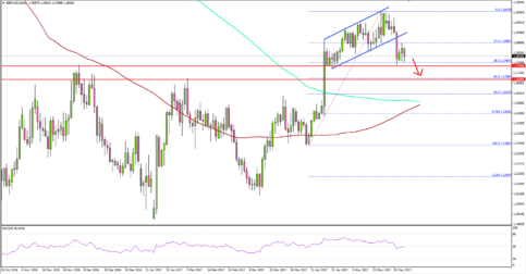 GBP/USD – British Pound Broke Uptrend Support Vs US Dollar?