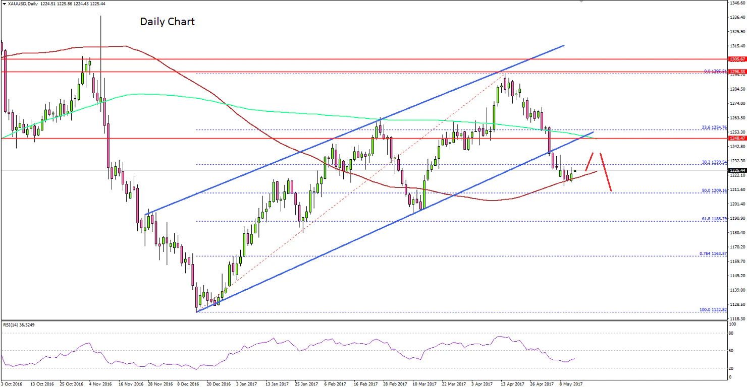 Gold Price Technical Analysis