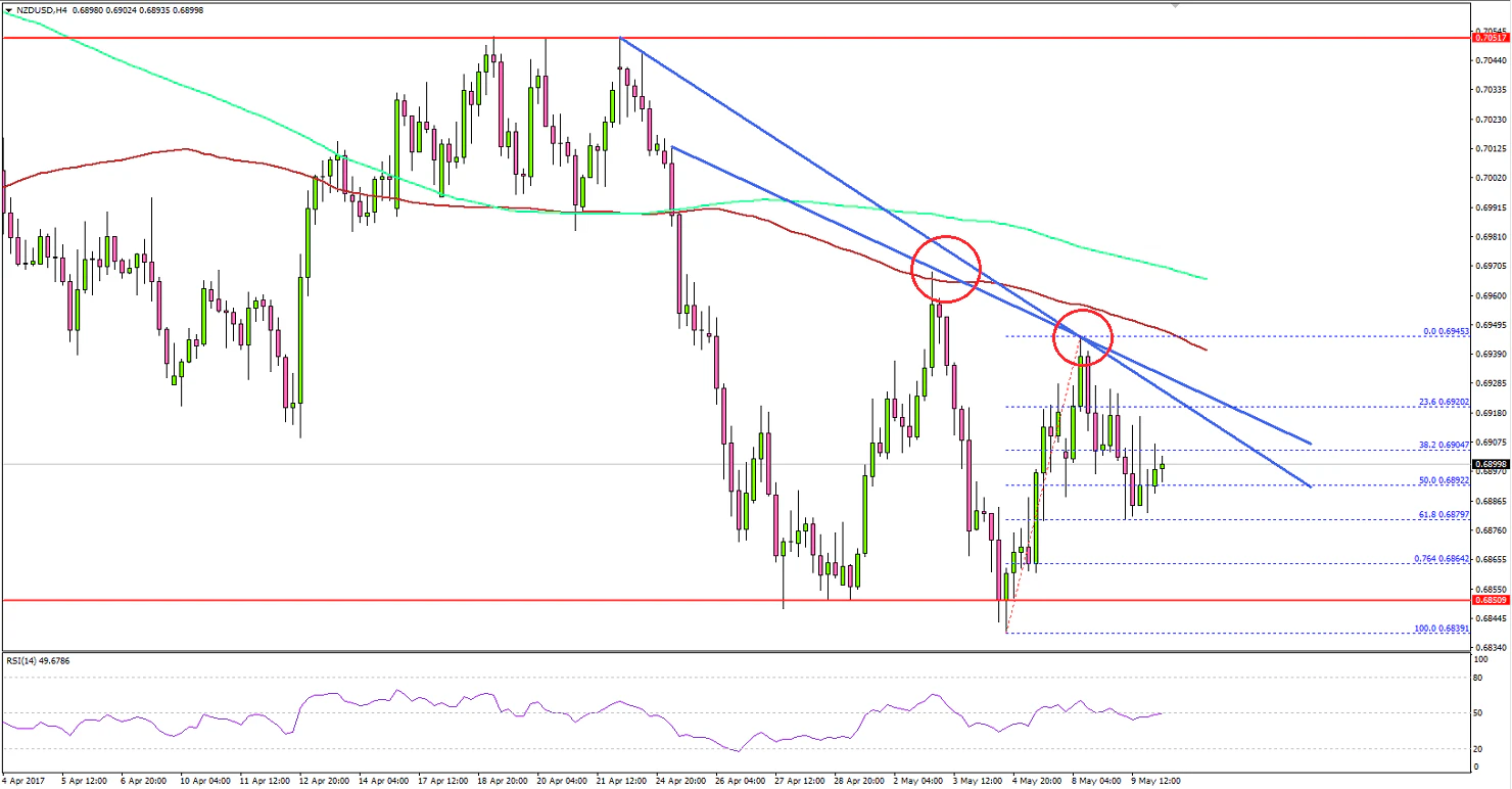 NZDUSD Technical Analysis New Zealand US Dollar