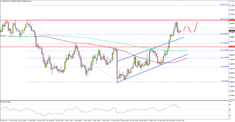NZD/USD – New Zealand Dollar Turns Bullish Vs US Dollar