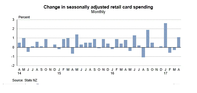 New Zealand Electronic Card Retail Sales