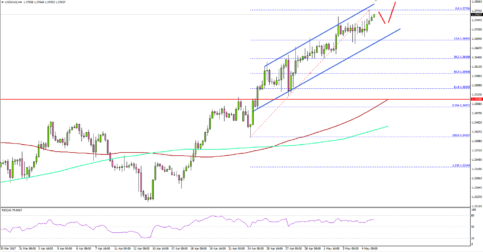 USDCAD – US Dollar Awaits Non-farm Payroll Report