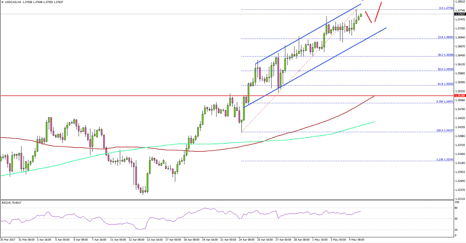 USDCAD Technical Analysis US Dollar Canadian Dollar