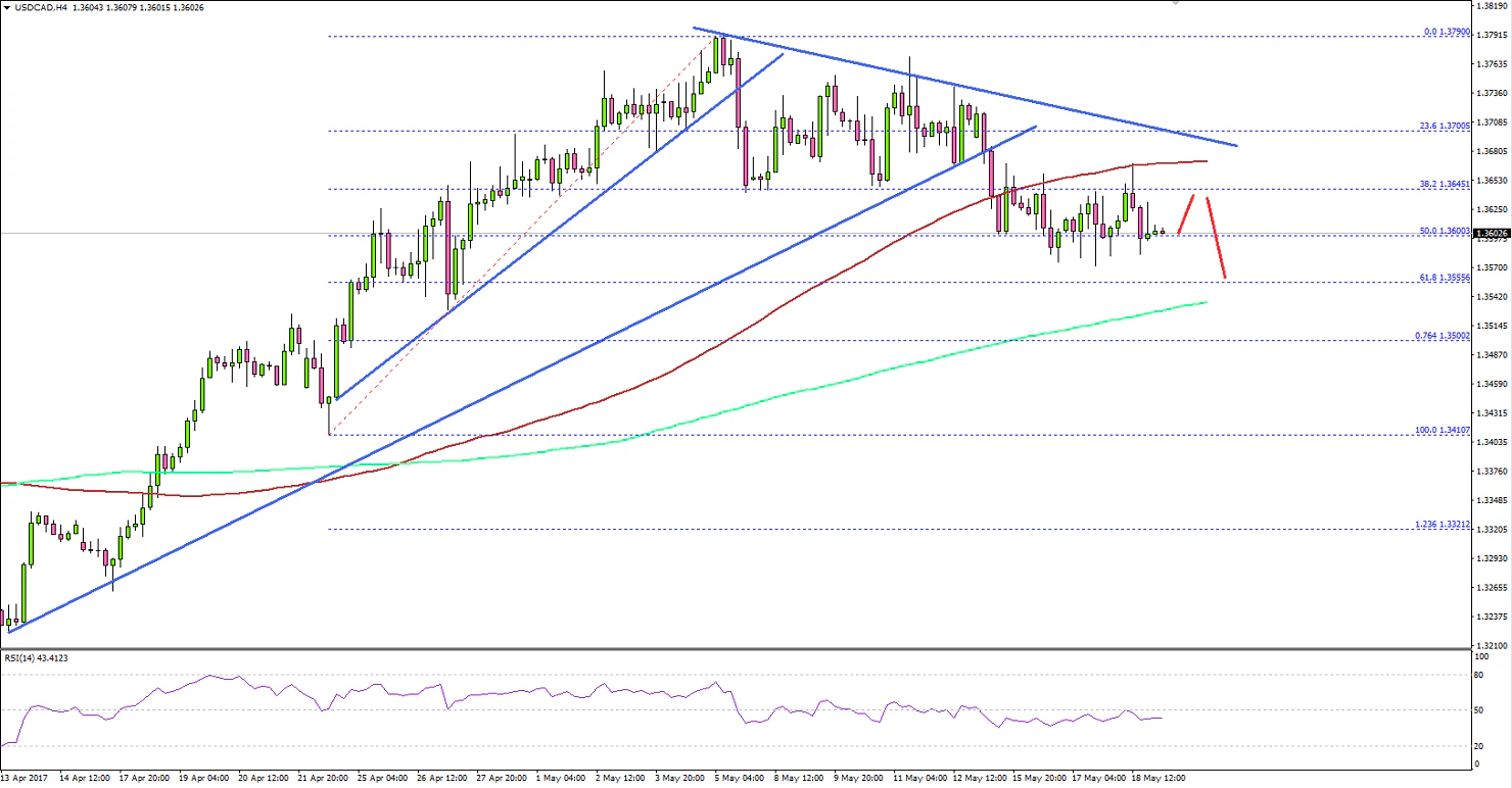 USDCAD Technical Analysis US Dollar Canadian Dollar
