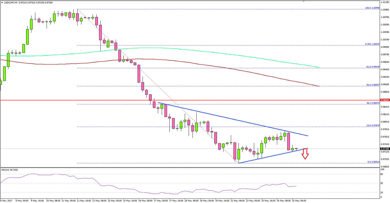 USD/CHF Technical Analysis US Dollar Swiss Franc