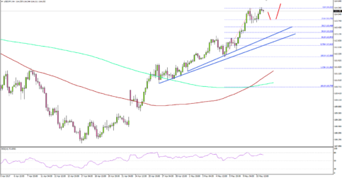USDJPY – US Dollar Targets Fresh High Vs Japanese Yen