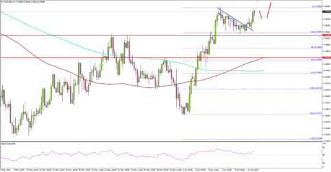 AUD/USD – Aussie Dollar Looking To Extend Gains Vs US Dollar