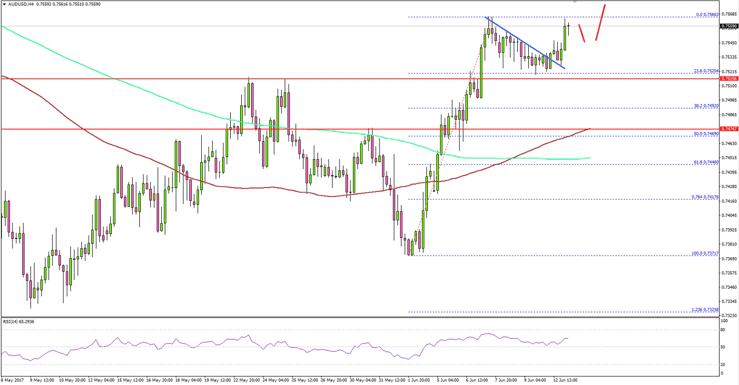 AUDUSD Technical Analysis Aussie Dollar US Dollar