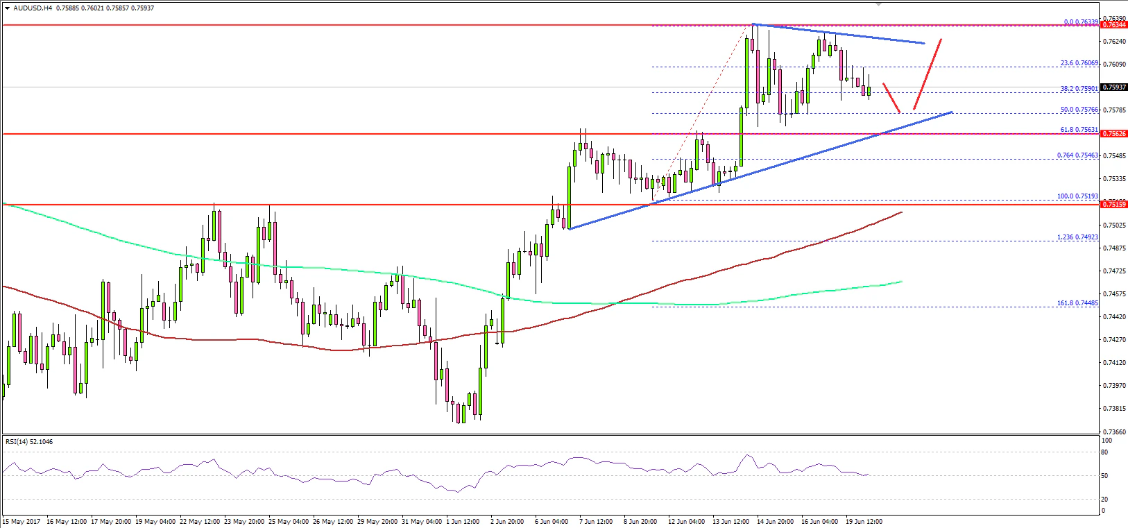 AUDUSD Technical Analysis Aussie US Dollar
