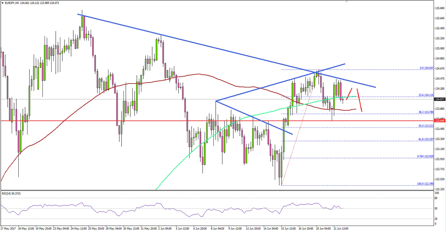 EURJPY Technical Analysis Euro Japanese Yen