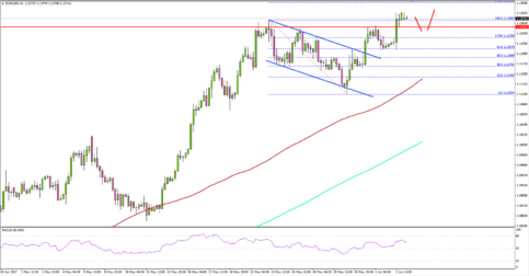 EUR/USD – Euro To Dollar Eyeing Further Upsides