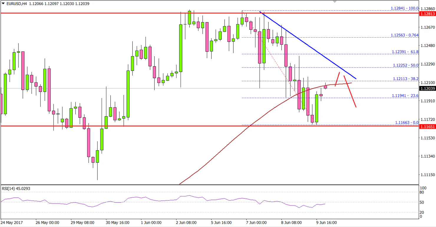 EURUSD Technical Analysis Euro US Dollar