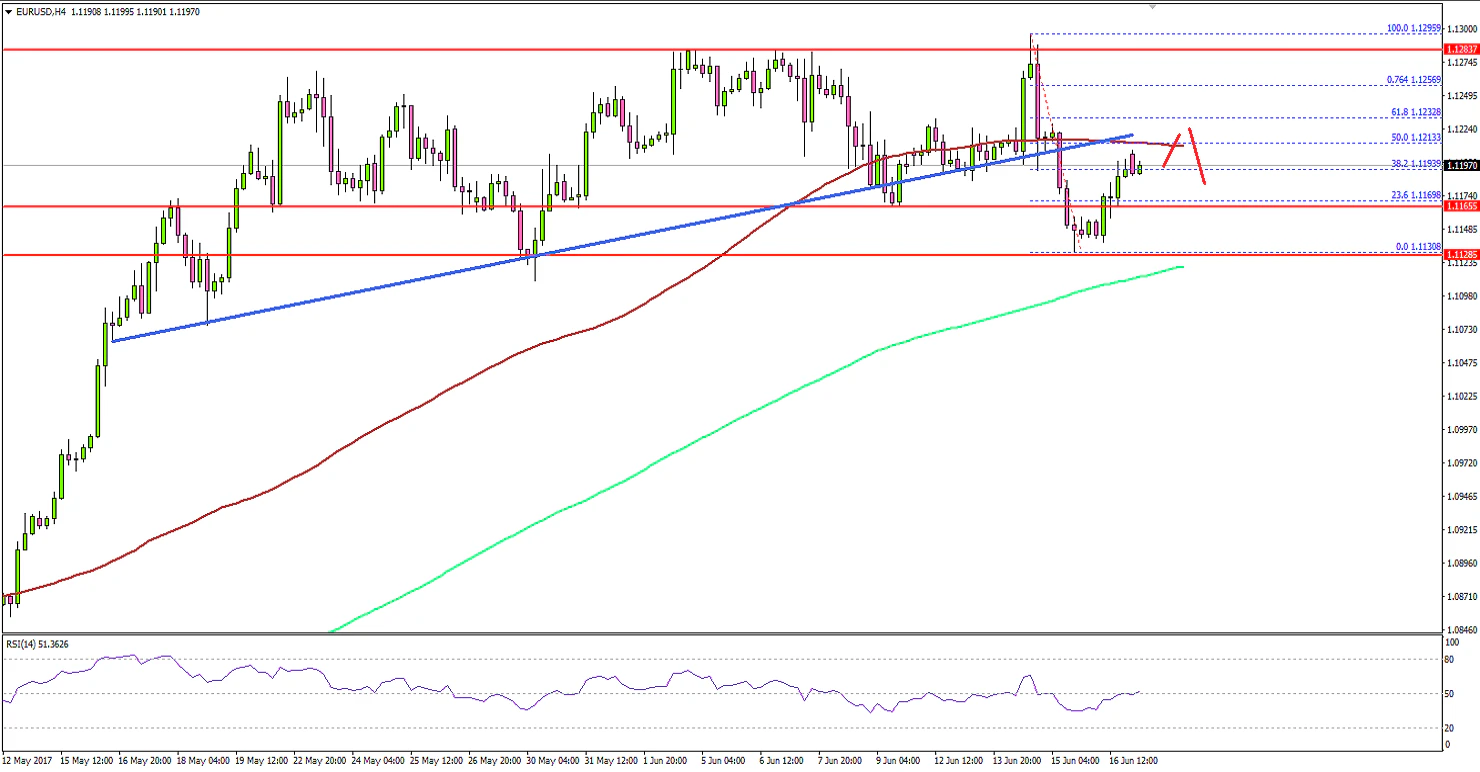 EURUSD Technical Analysis Euro US Dollar