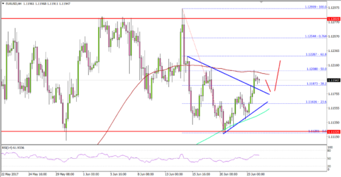 EUR/USD – Euro Looking To Extend Gains Vs US Dollar