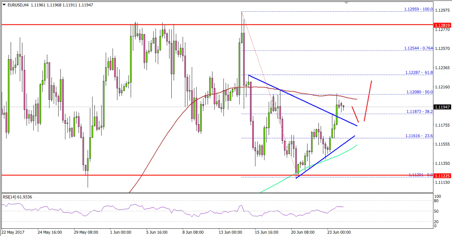 EURUSD Technical Analysis Euro US Dollar