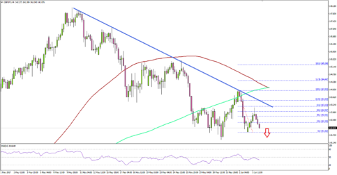 GBP/JPY – Can British Pound Overcome This Vs Japanese Yen?