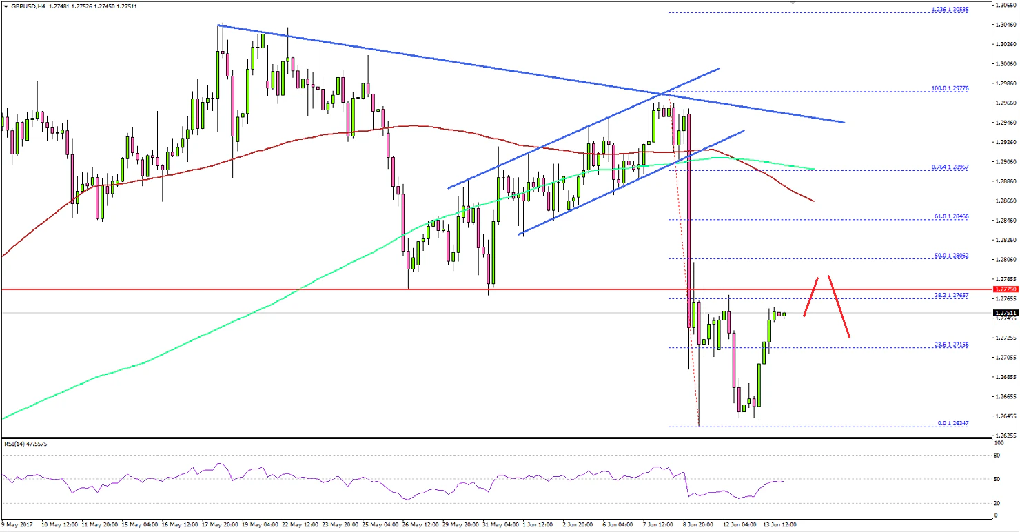 GBPUSD Technical Analysis British Pound US Dollar