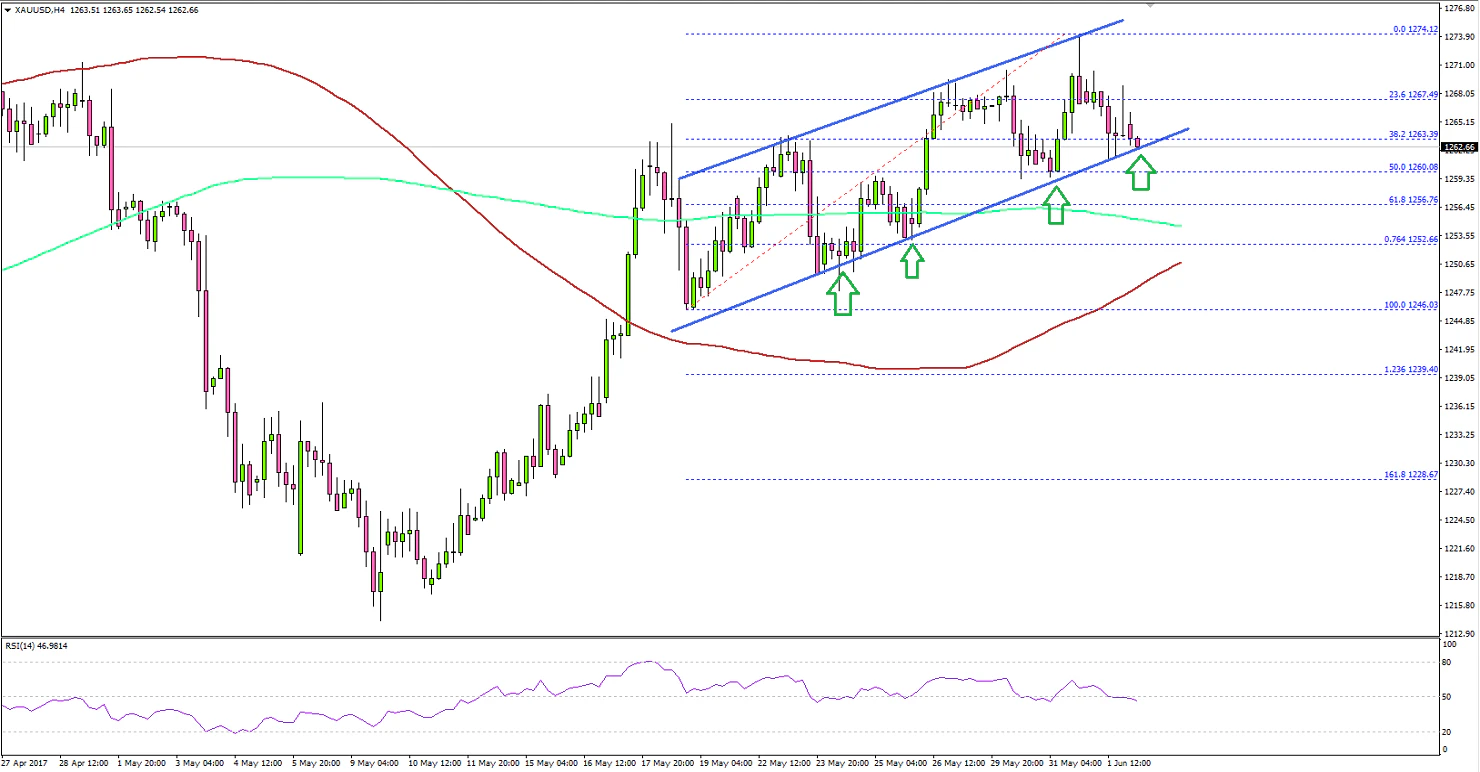 Gold Price Technical Analysis