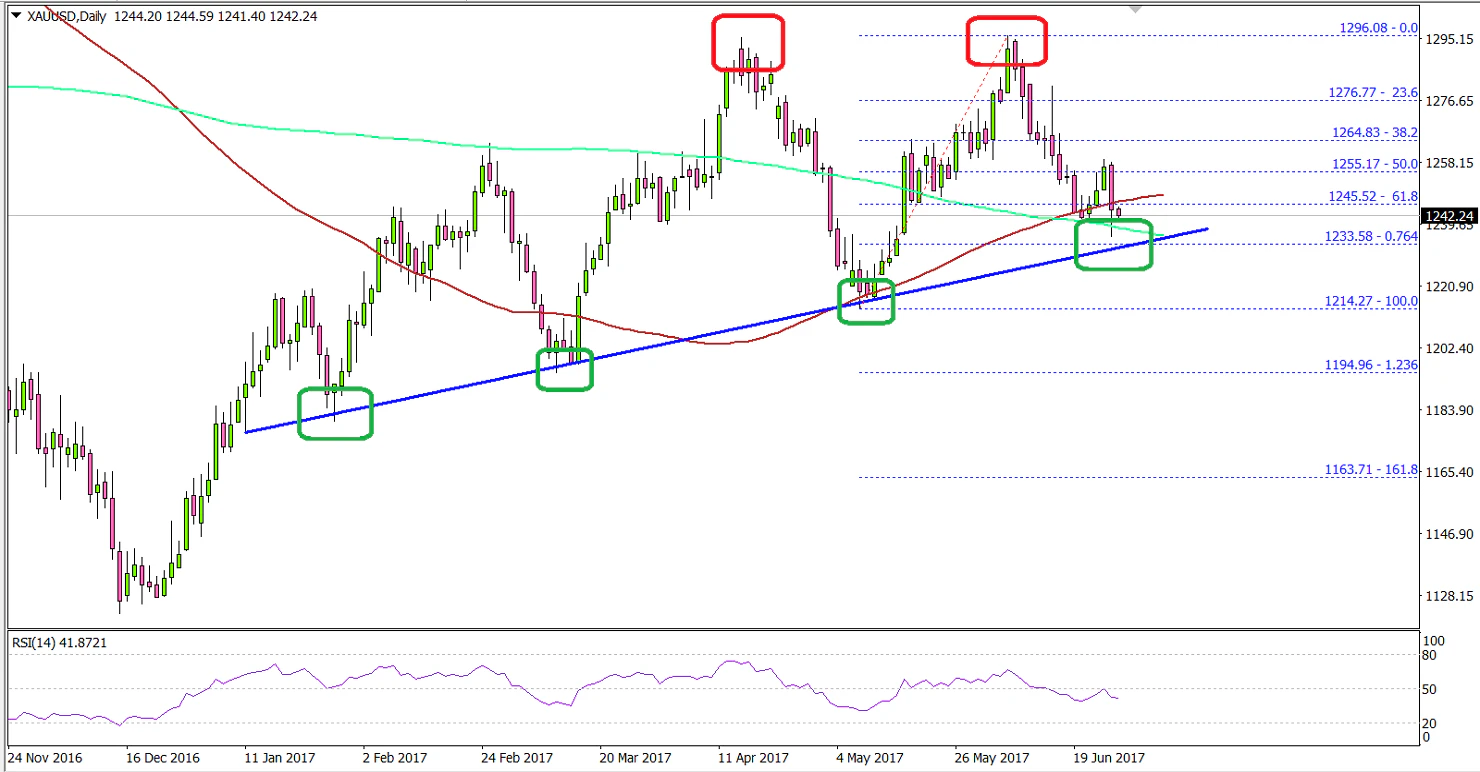 Gold Price Technical Analysis
