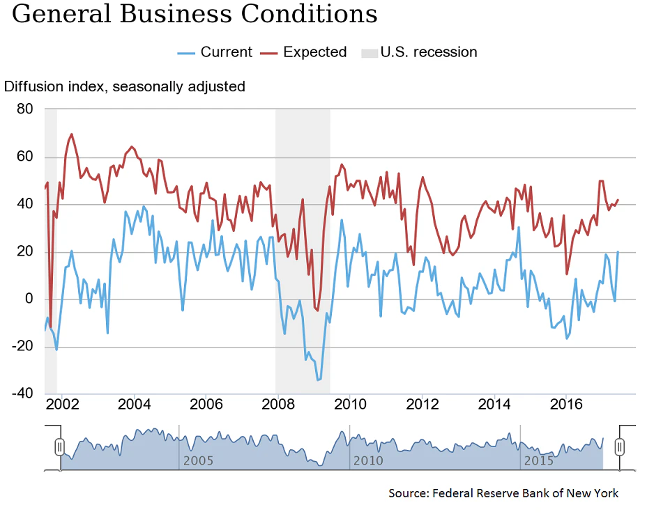NY Empire State Manufacturing Index