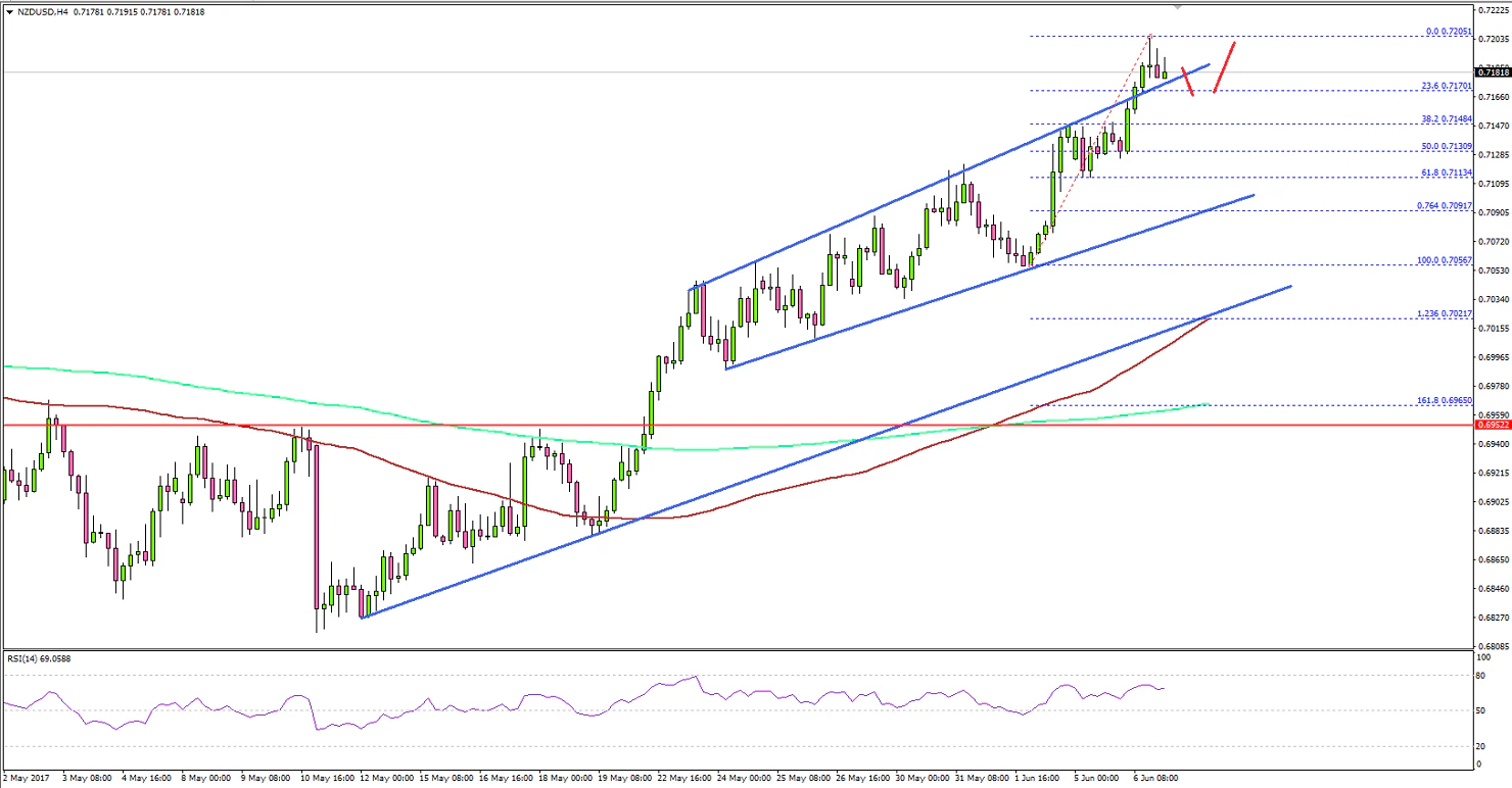 NZDUSD Technical Analysis New Zealand US Dollar