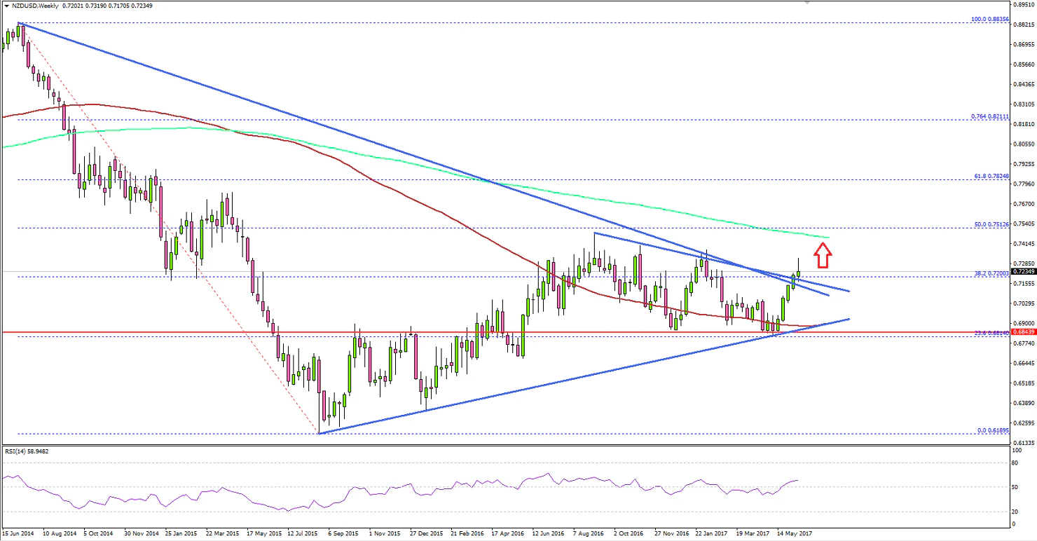 NZDUSD Technical Analysis New Zealand US Dollar