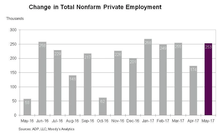 US ADP Employment Change May 2017