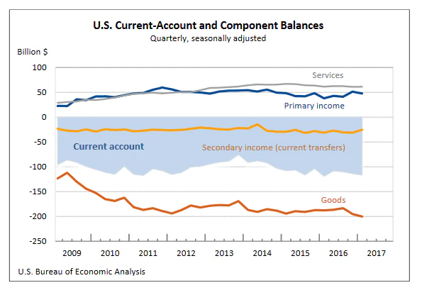 US Current Account Q1 2017