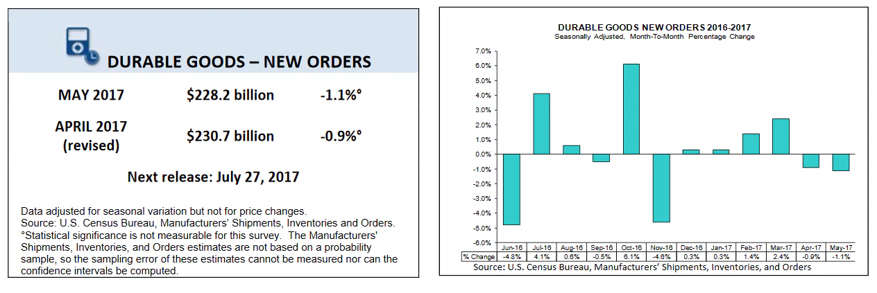 US Durable Goods Orders May 2017