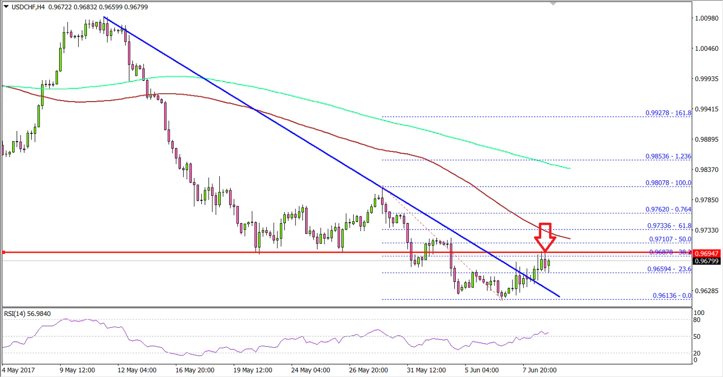USDCHF Technical Analysis US Dollar