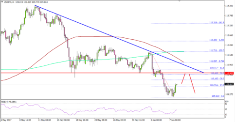 USD/JPY – US Dollar Remains In Trouble Vs Japanese Yen