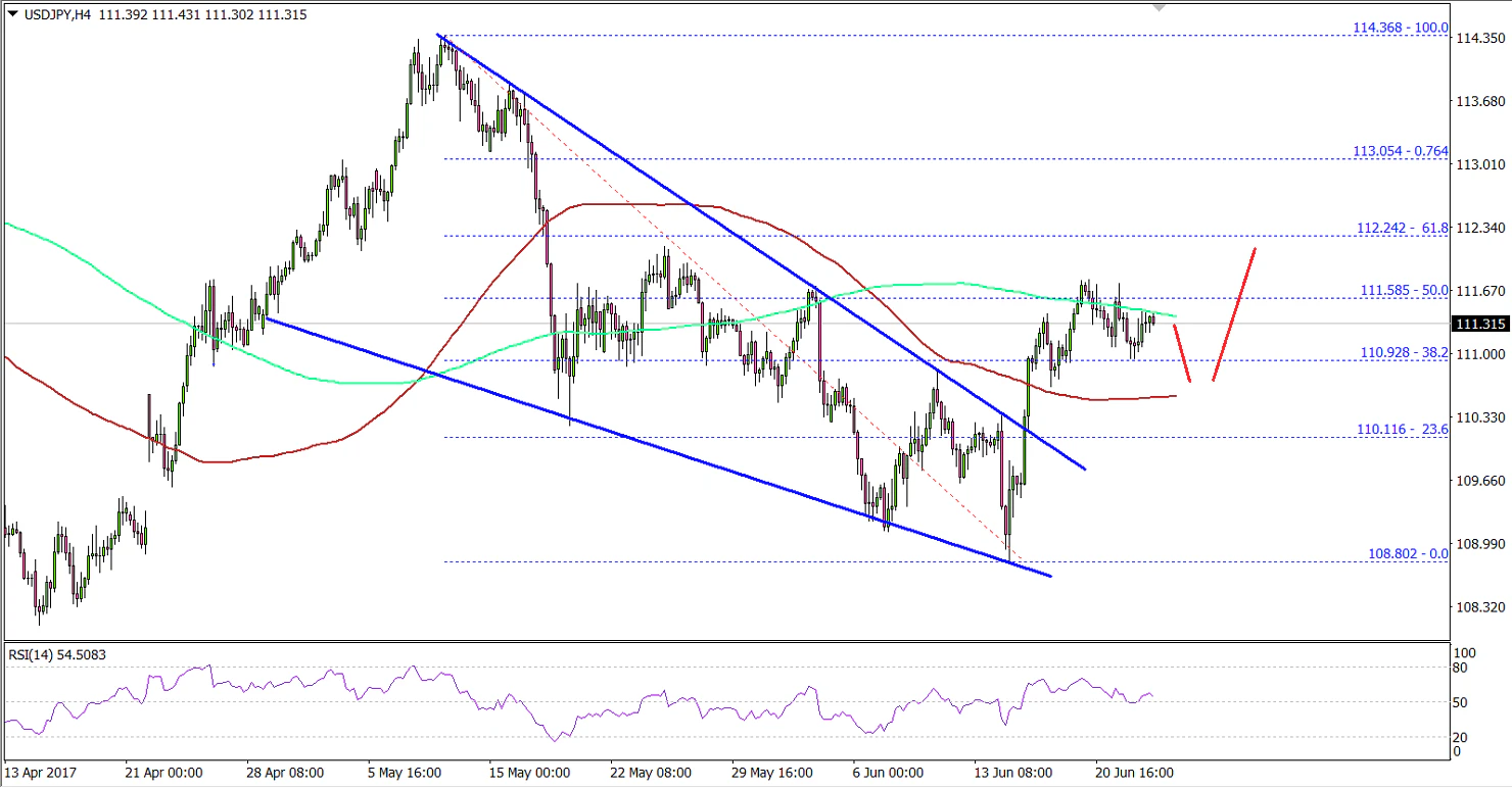 USDJPY Technical Analysis US Dollar Japanese Yen