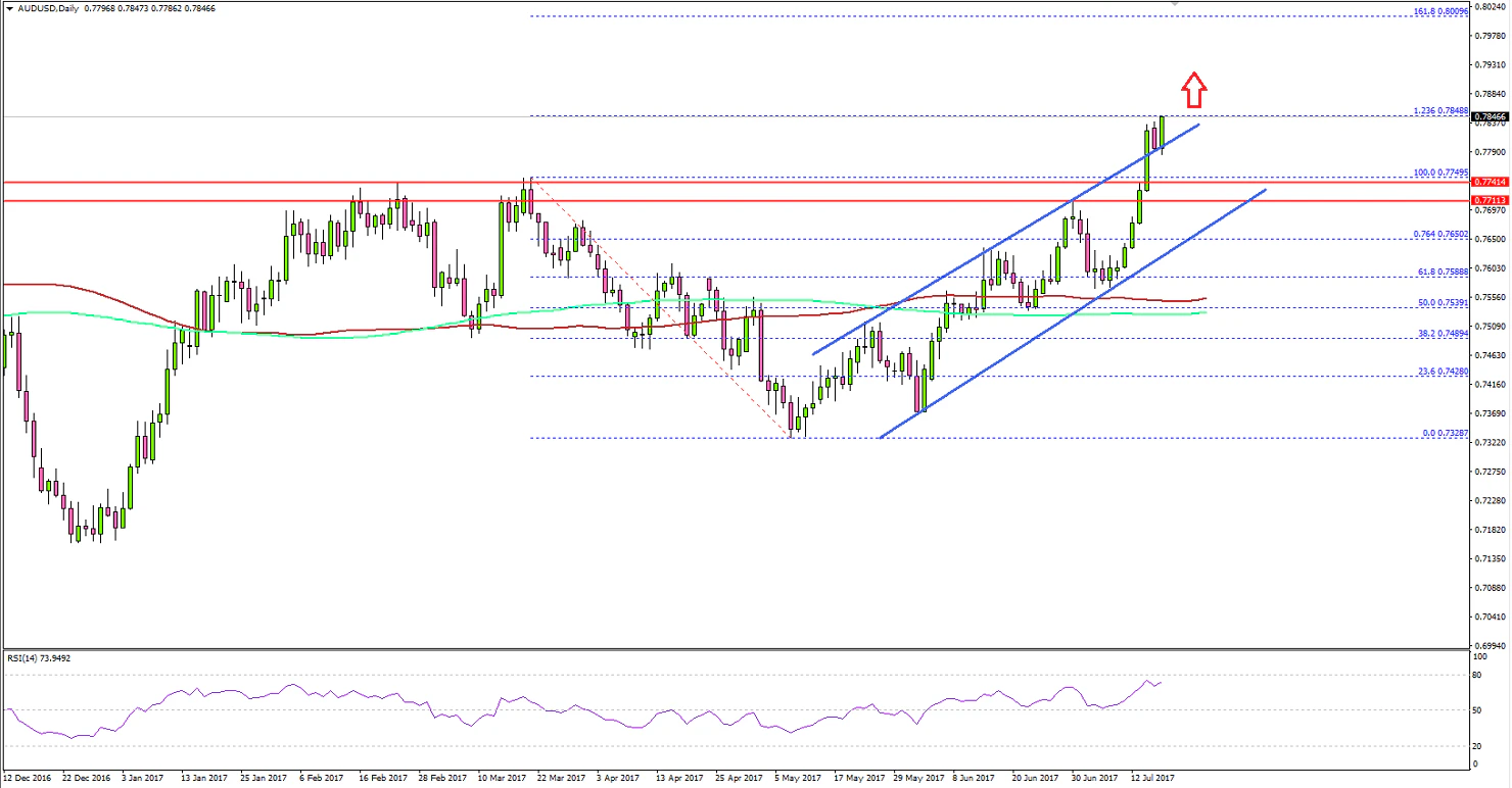AUDUSD Technical Analysis Aussie Dollar US Dollar