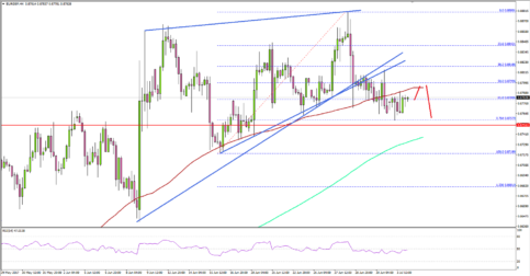 EUR/GBP – Euro Poised For Further Declines Vs British Pound