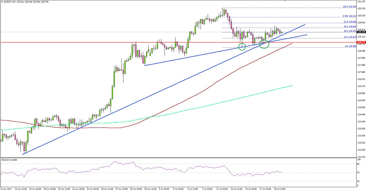 EURJPY Technical Analysis Euro Japanese Yen